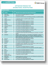 Opposition Periods for International Registrations